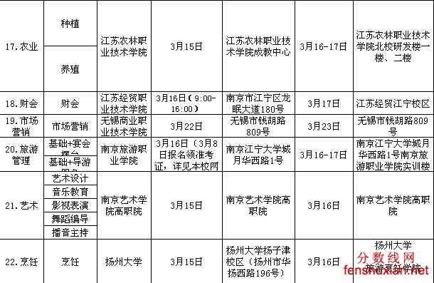 2013江苏省普通高校对口单招专业技能考试时间安排