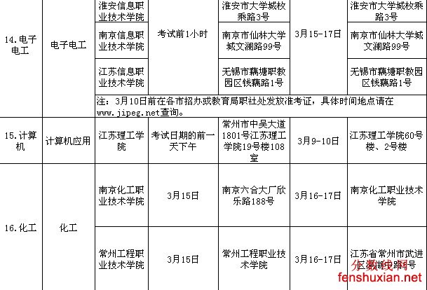 2013江苏省普通高校对口单招专业技能考试时间安排