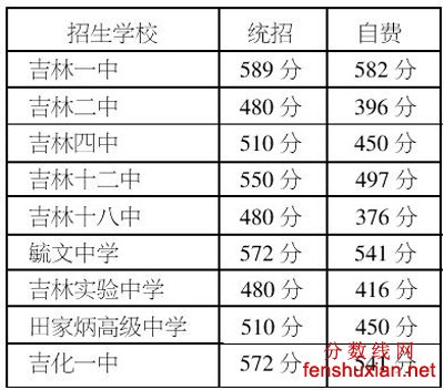 吉林市中考分数线