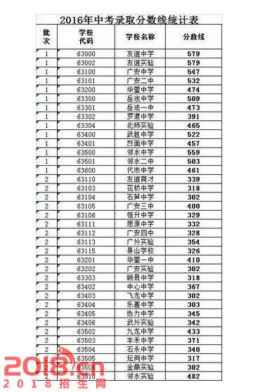 2016广安中考录取分数线