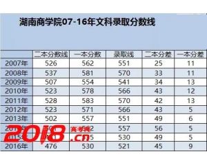 湖南商學院2016年錄取分數線（附歷年錄取線）